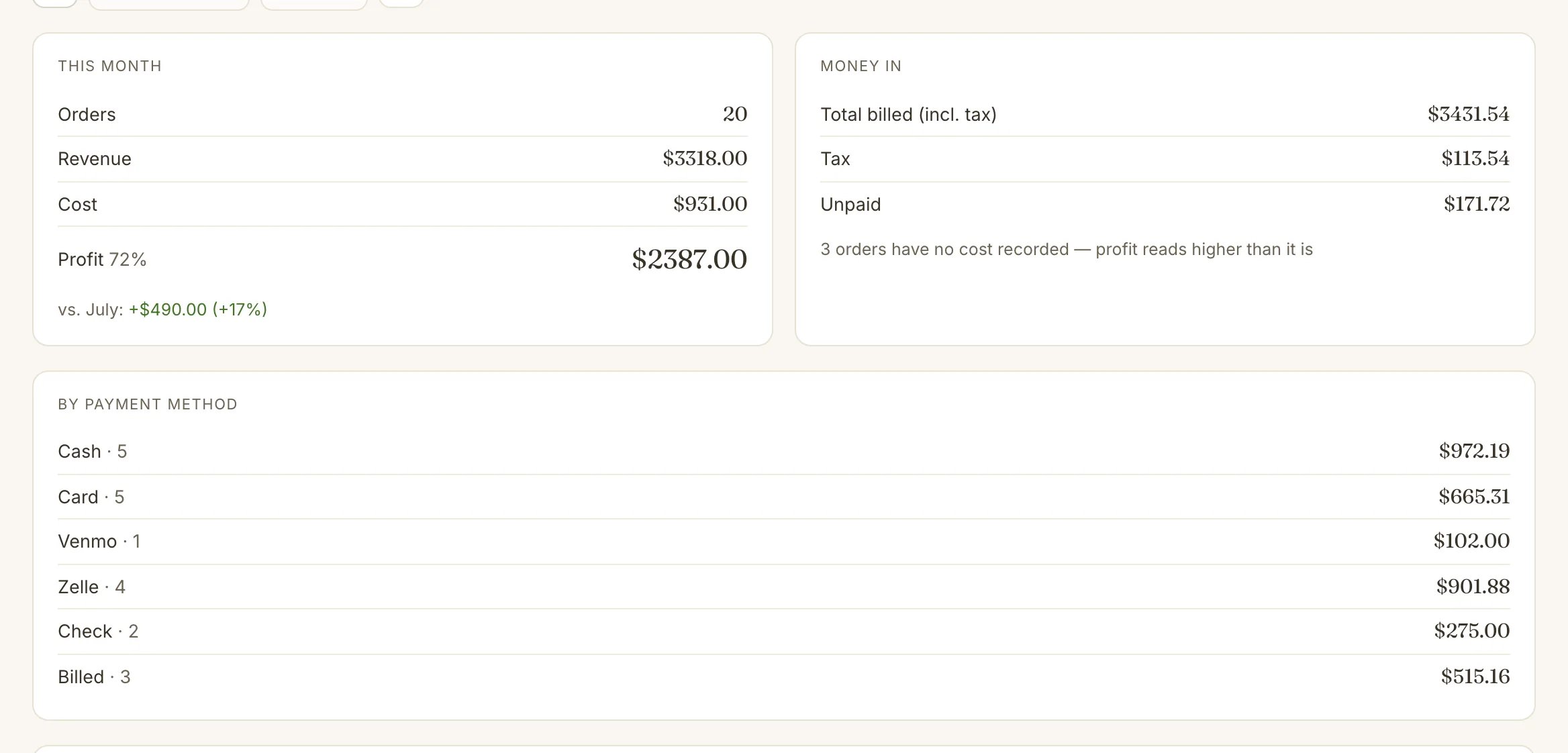The Numbers page for last month: orders, revenue, cost and profit with the change from the month before, money billed, tax and unpaid, a note about orders missing costs, and totals by payment method.